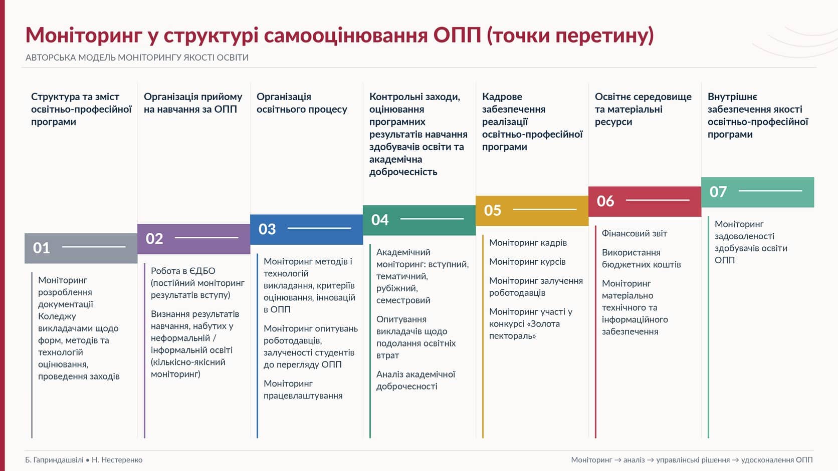 Матеріали та результати моніторингів